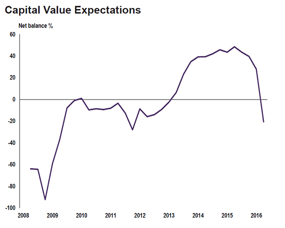 Capital-value-expectations-570