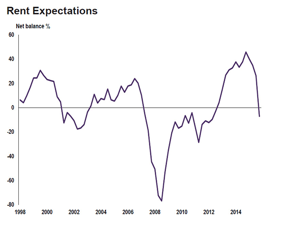 RICS-rent-expectations-570
