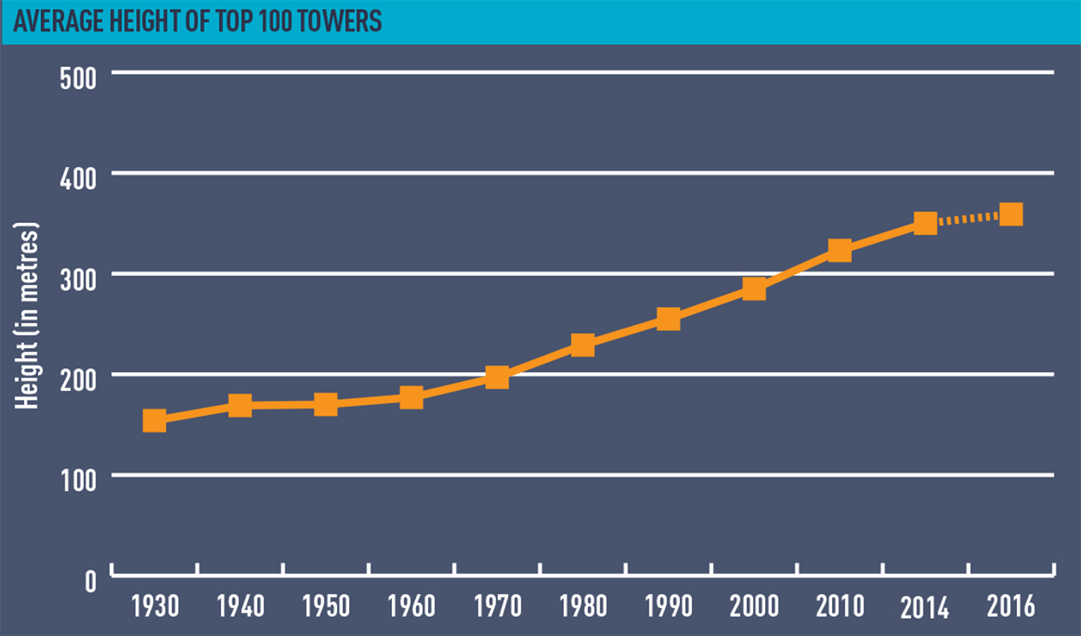 average skyscraper height average skyscraper height